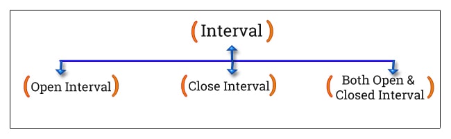intervals forms