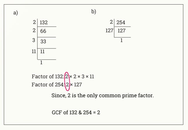 prime factorization method