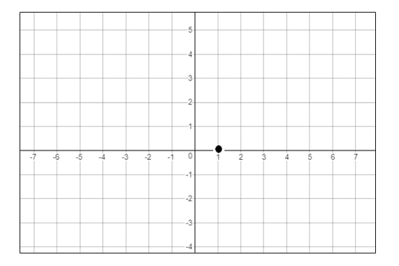 x-axis